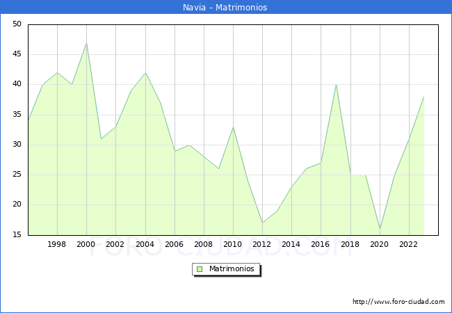 Numero de Matrimonios en el municipio de Navia desde 1996 hasta el 2023 
