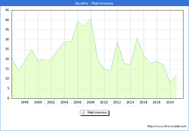 Numero de Matrimonios en el municipio de Noreña desde 1996 hasta el 2021 