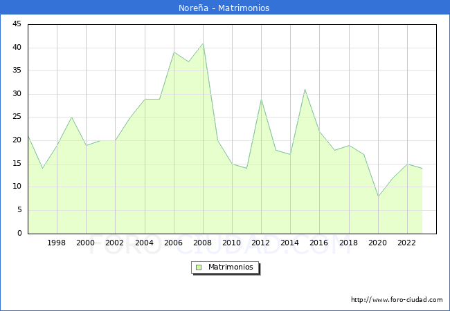 Numero de Matrimonios en el municipio de Nore�a desde 1996 hasta el 2023 