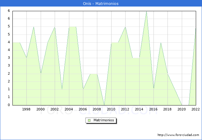 Numero de Matrimonios en el municipio de Ons desde 1996 hasta el 2022 