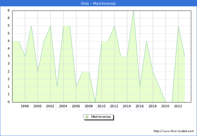 Numero de Matrimonios en el municipio de Ons desde 1996 hasta el 2023 
