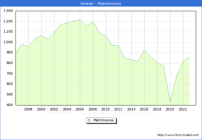 Numero de Matrimonios en el municipio de Oviedo desde 1996 hasta el 2023 