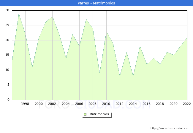 Numero de Matrimonios en el municipio de Parres desde 1996 hasta el 2022 
