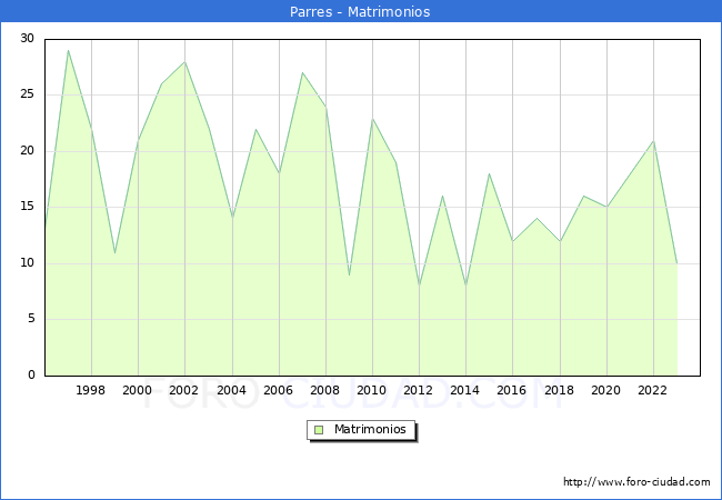 Numero de Matrimonios en el municipio de Parres desde 1996 hasta el 2023 