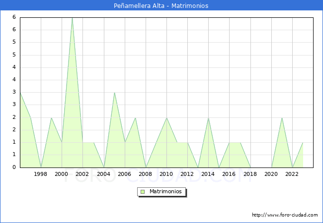 Numero de Matrimonios en el municipio de Pe�amellera Alta desde 1996 hasta el 2023 