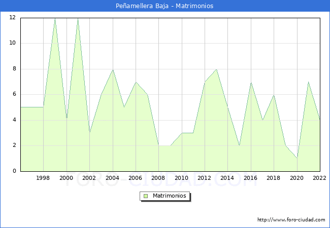 Numero de Matrimonios en el municipio de Peñamellera Baja desde 1996 hasta el 2022 