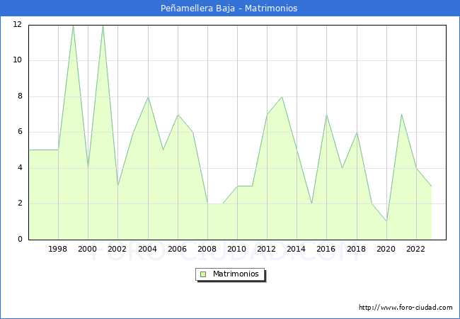 Numero de Matrimonios en el municipio de Peamellera Baja desde 1996 hasta el 2023 