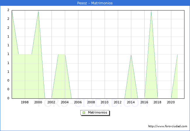 Numero de Matrimonios en el municipio de Pesoz desde 1996 hasta el 2021 