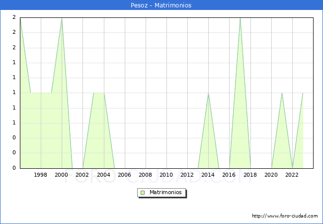 Numero de Matrimonios en el municipio de Pesoz desde 1996 hasta el 2023 