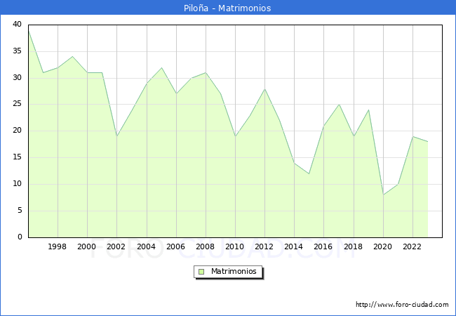 Numero de Matrimonios en el municipio de Piloa desde 1996 hasta el 2023 