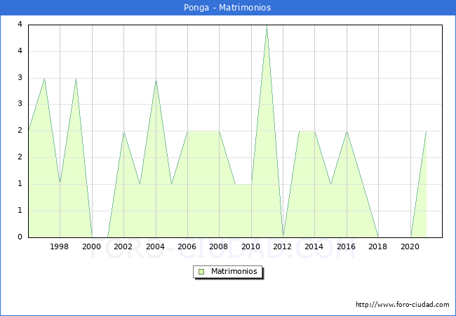 Numero de Matrimonios en el municipio de Ponga desde 1996 hasta el 2021 