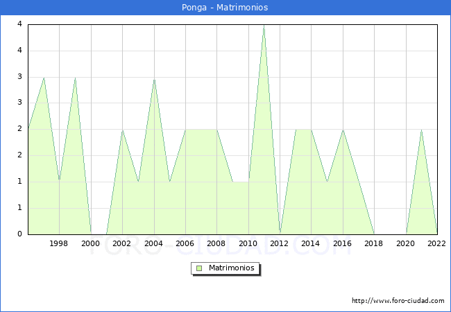 Numero de Matrimonios en el municipio de Ponga desde 1996 hasta el 2022 