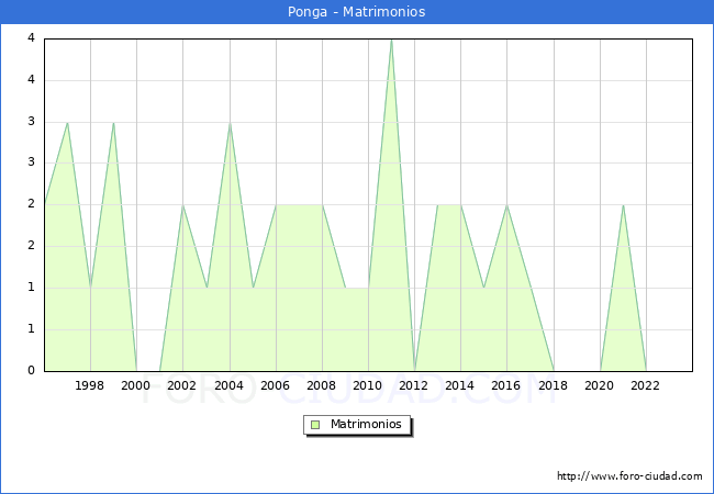 Numero de Matrimonios en el municipio de Ponga desde 1996 hasta el 2023 