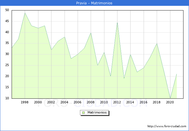 Numero de Matrimonios en el municipio de Pravia desde 1996 hasta el 2021 