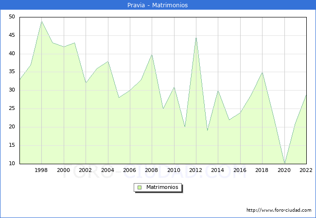 Numero de Matrimonios en el municipio de Pravia desde 1996 hasta el 2022 