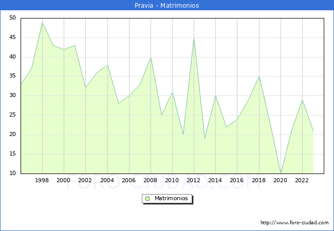 Numero de Matrimonios en el municipio de Pravia desde 1996 hasta el 2023 