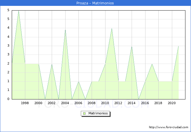Numero de Matrimonios en el municipio de Proaza desde 1996 hasta el 2021 