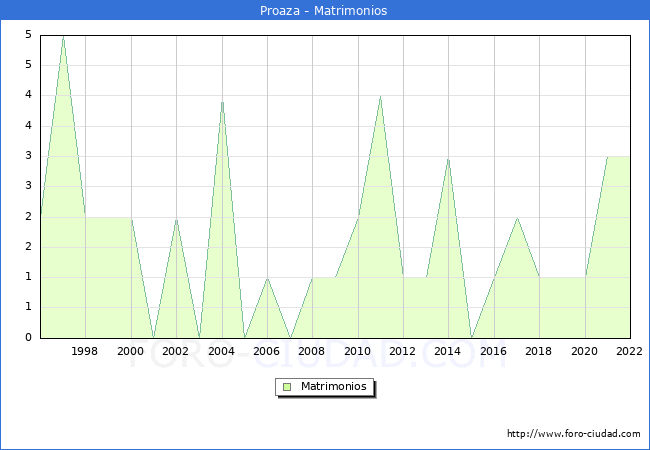 Numero de Matrimonios en el municipio de Proaza desde 1996 hasta el 2022 