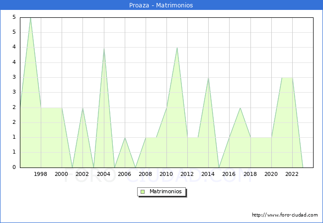 Numero de Matrimonios en el municipio de Proaza desde 1996 hasta el 2023 