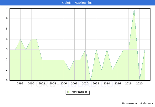 Numero de Matrimonios en el municipio de Quirós desde 1996 hasta el 2021 