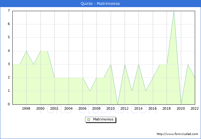 Numero de Matrimonios en el municipio de Quirs desde 1996 hasta el 2022 