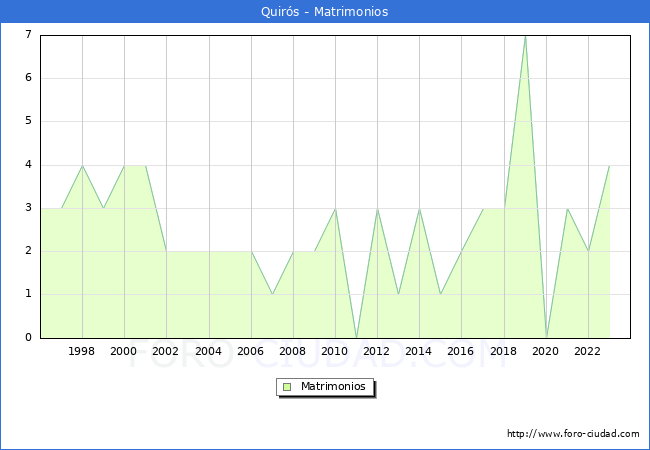 Numero de Matrimonios en el municipio de Quirs desde 1996 hasta el 2023 