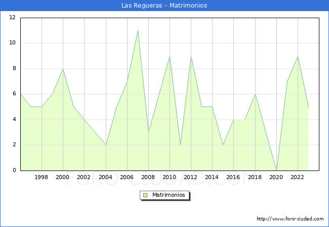 Numero de Matrimonios en el municipio de Las Regueras desde 1996 hasta el 2023 