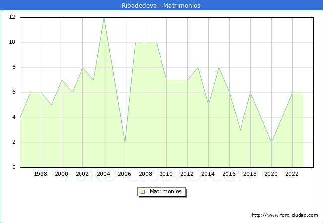 Numero de Matrimonios en el municipio de Ribadedeva desde 1996 hasta el 2023 