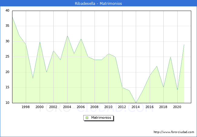 Numero de Matrimonios en el municipio de Ribadesella desde 1996 hasta el 2021 