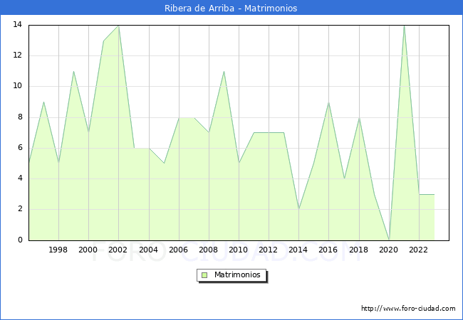 Numero de Matrimonios en el municipio de Ribera de Arriba desde 1996 hasta el 2023 