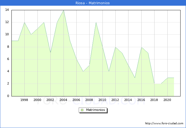 Numero de Matrimonios en el municipio de Riosa desde 1996 hasta el 2021 