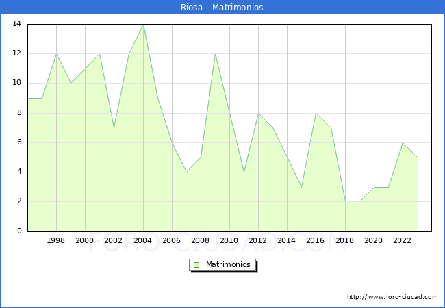 Numero de Matrimonios en el municipio de Riosa desde 1996 hasta el 2023 