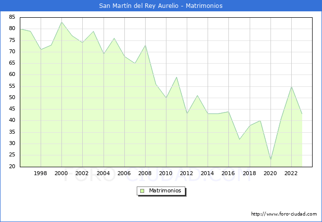 Numero de Matrimonios en el municipio de San Martn del Rey Aurelio desde 1996 hasta el 2023 