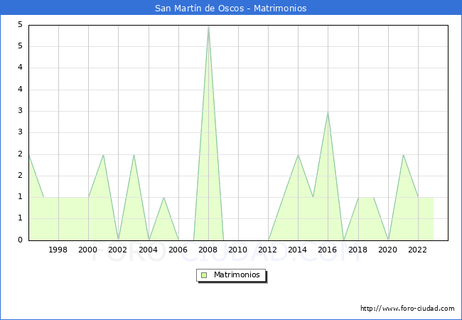 Numero de Matrimonios en el municipio de San Martn de Oscos desde 1996 hasta el 2023 