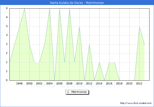 Numero de Matrimonios en el municipio de Santa Eulalia de Oscos desde 1996 hasta el 2023 
