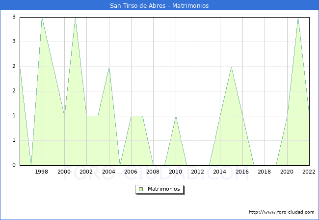 Numero de Matrimonios en el municipio de San Tirso de Abres desde 1996 hasta el 2022 