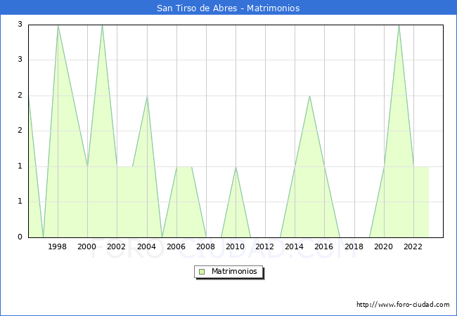 Numero de Matrimonios en el municipio de San Tirso de Abres desde 1996 hasta el 2023 