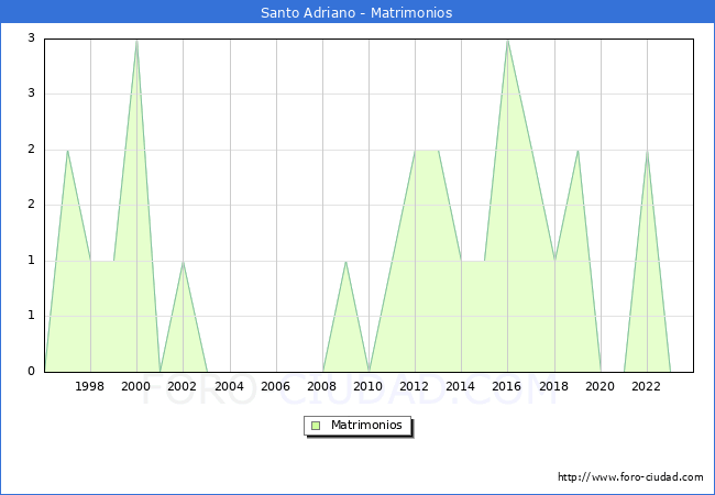 Numero de Matrimonios en el municipio de Santo Adriano desde 1996 hasta el 2023 