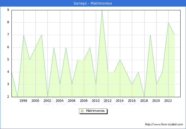 Numero de Matrimonios en el municipio de Sariego desde 1996 hasta el 2023 