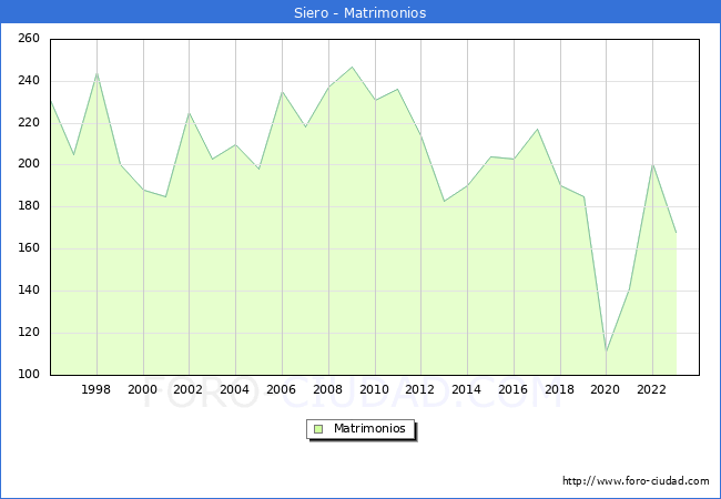 Numero de Matrimonios en el municipio de Siero desde 1996 hasta el 2023 