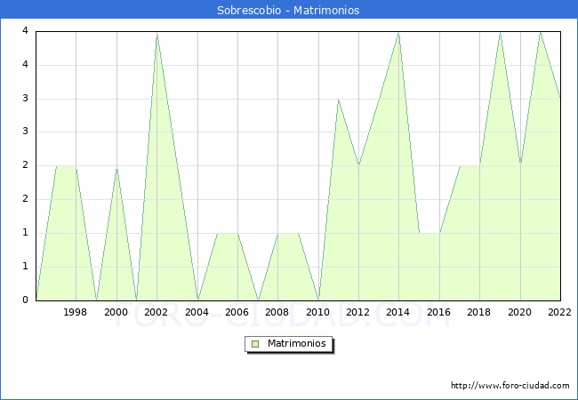 Numero de Matrimonios en el municipio de Sobrescobio desde 1996 hasta el 2022 