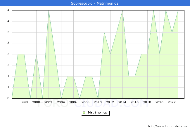 Numero de Matrimonios en el municipio de Sobrescobio desde 1996 hasta el 2023 