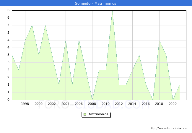 Numero de Matrimonios en el municipio de Somiedo desde 1996 hasta el 2021 