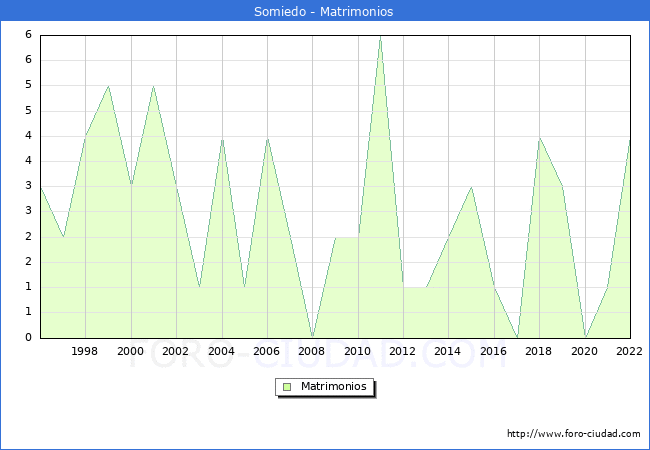 Numero de Matrimonios en el municipio de Somiedo desde 1996 hasta el 2022 