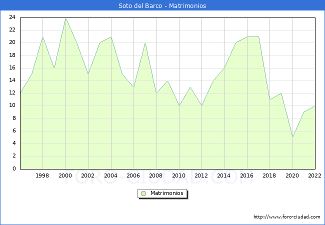 Numero de Matrimonios en el municipio de Soto del Barco desde 1996 hasta el 2022 