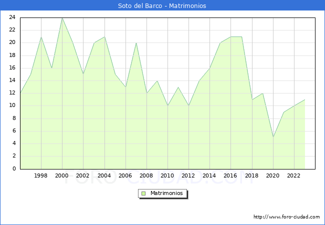 Numero de Matrimonios en el municipio de Soto del Barco desde 1996 hasta el 2023 