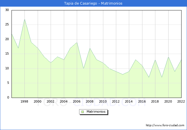 Numero de Matrimonios en el municipio de Tapia de Casariego desde 1996 hasta el 2022 