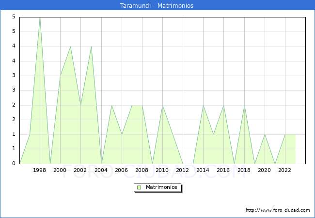 Numero de Matrimonios en el municipio de Taramundi desde 1996 hasta el 2023 