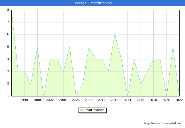 Numero de Matrimonios en el municipio de Teverga desde 1996 hasta el 2022 
