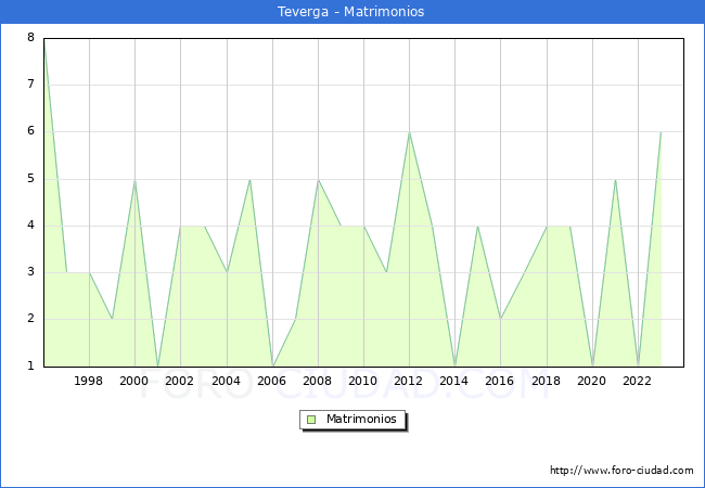 Numero de Matrimonios en el municipio de Teverga desde 1996 hasta el 2023 